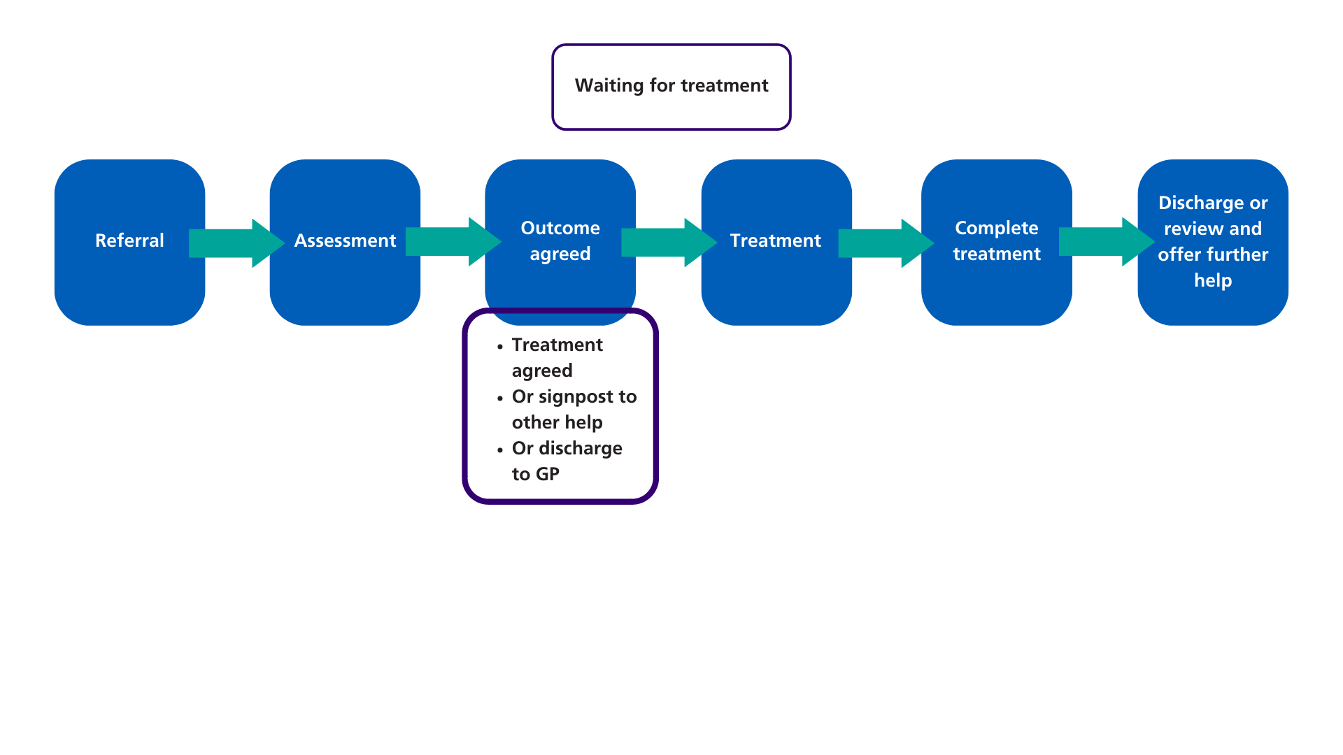 steps2change process flow chart